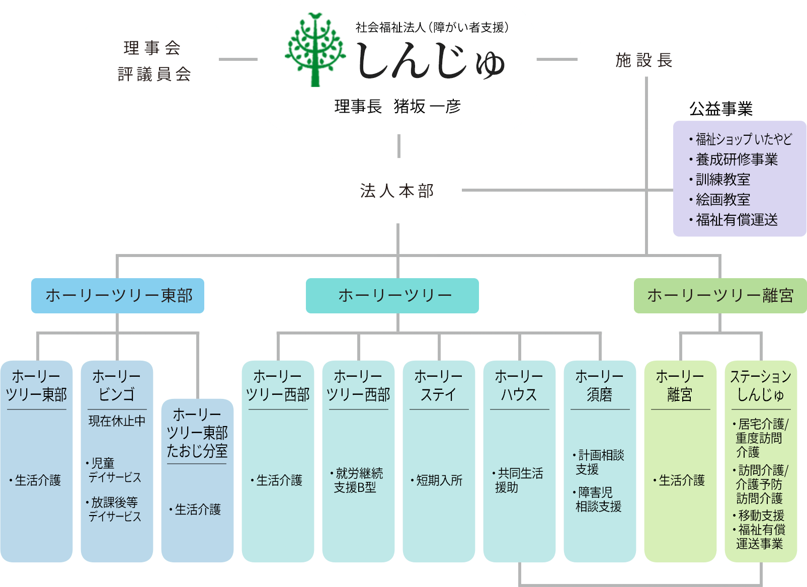 組織図